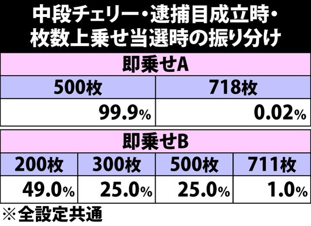 5.33.1 中段チェリー&逮捕目成立時・枚数上乗せ当選時の振り分け
