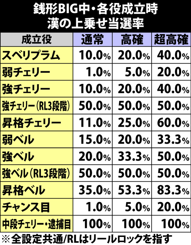 5.34.1 銭形BIG中・各役成立時の漢の上乗せ当選率&振り分け