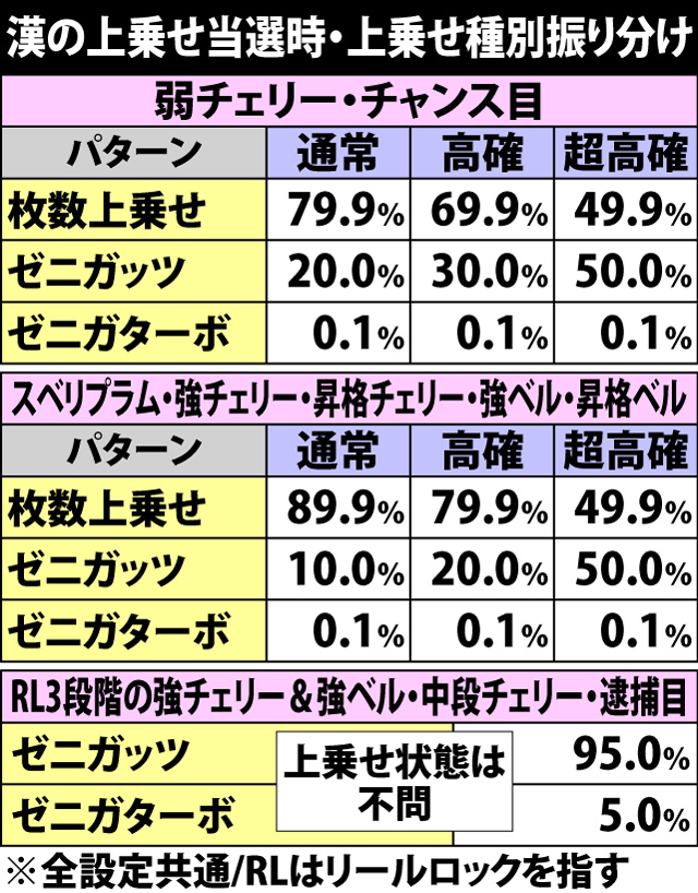 5.34.1 銭形BIG中・各役成立時の漢の上乗せ当選率&振り分け