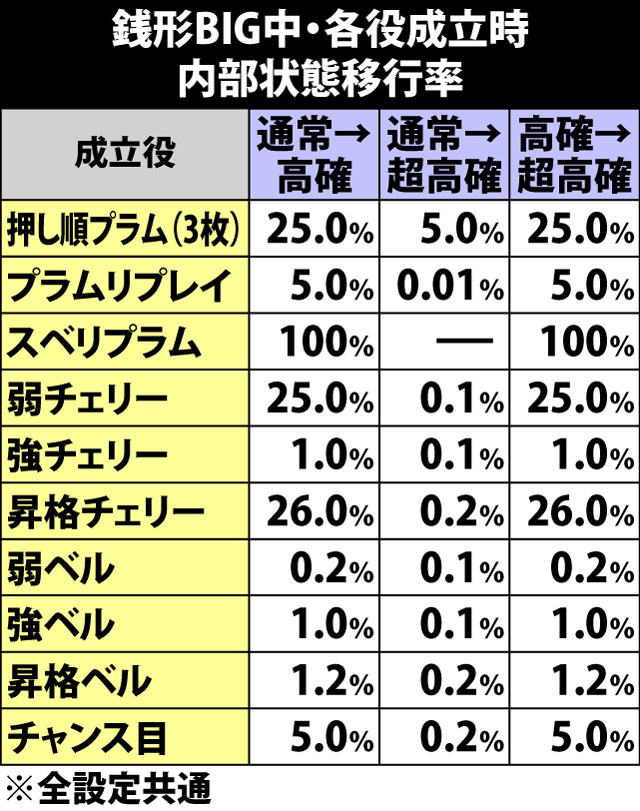 5.23.1 銭形BIG中・各役成立時の内部状態移行率