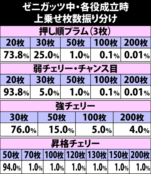 5.12.1 ゼニガッツ中・各役成立時の上乗せ枚数振り分け