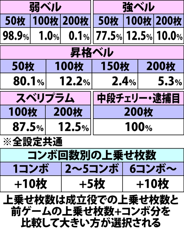 5.12.1 ゼニガッツ中・各役成立時の上乗せ枚数振り分け