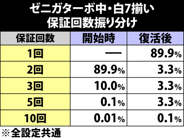 5.13.1 ゼニガターボ中・白7揃い保証回数振り分け&種別振り分け