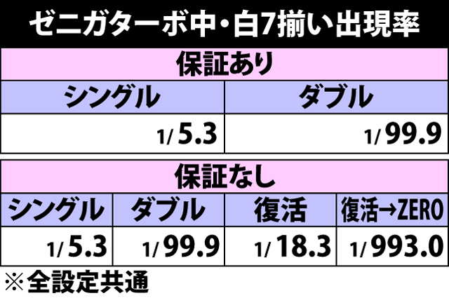 5.13.1 ゼニガターボ中・白7揃い保証回数振り分け&種別振り分け