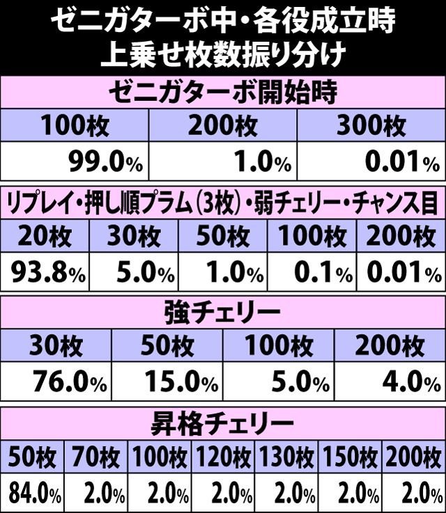 5.14.1 ゼニガターボ中・各役成立時の上乗せ枚数振り分け