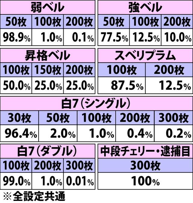5.14.1 ゼニガターボ中・各役成立時の上乗せ枚数振り分け