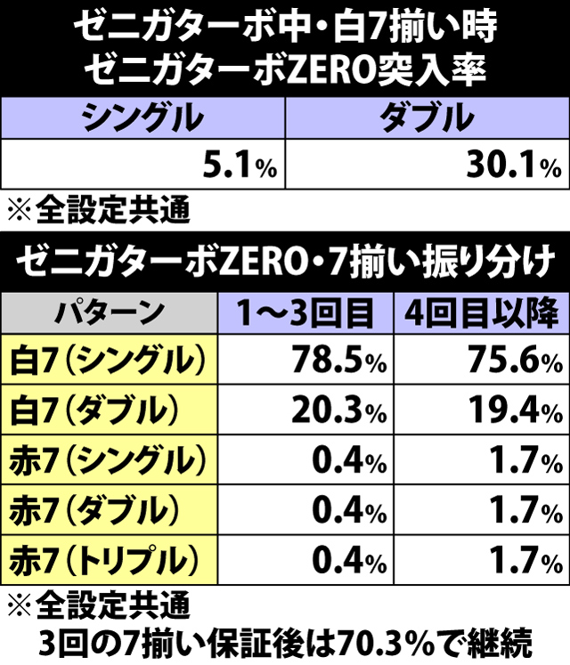 5.15.1 ゼニガターボ中・ゼニガターボZERO突入率&7揃いおよび上乗せパターン振り分け