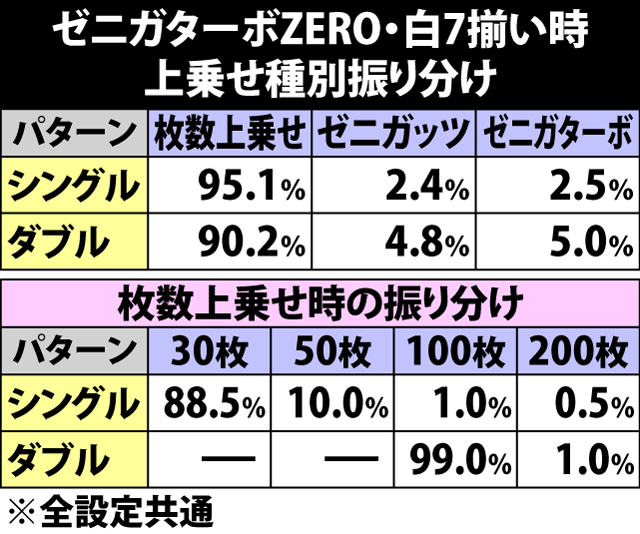 5.15.1 ゼニガターボ中・ゼニガターボZERO突入率&7揃いおよび上乗せパターン振り分け