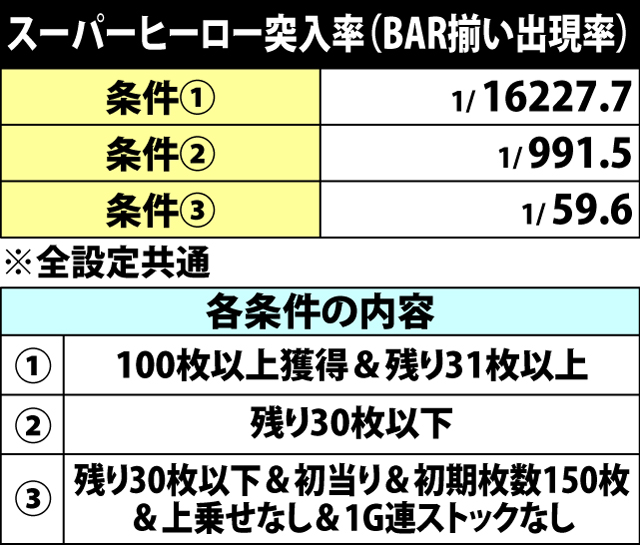 5.5.1 スーパーヒーロー突入率(BAR揃い出現率)