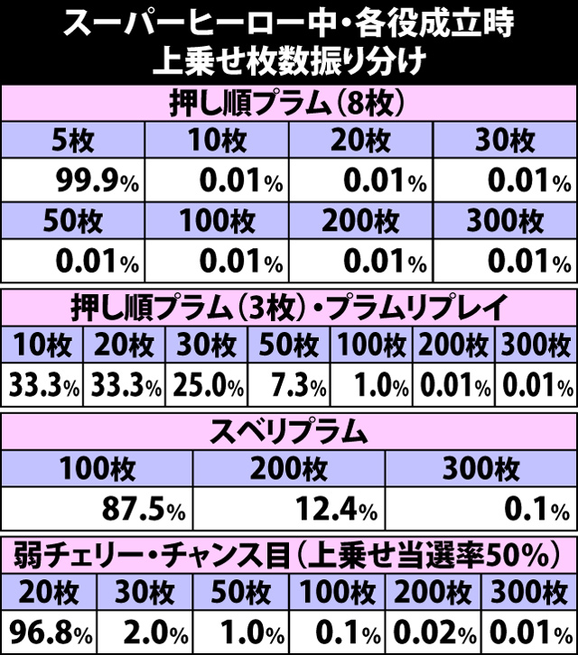 5.6.1 スーパーヒーロー中・各役成立時の上乗せ枚数振り分け