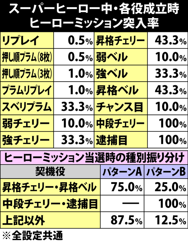 5.7.1 スーパーヒーロー中・各役成立時のヒーローミッション当選率