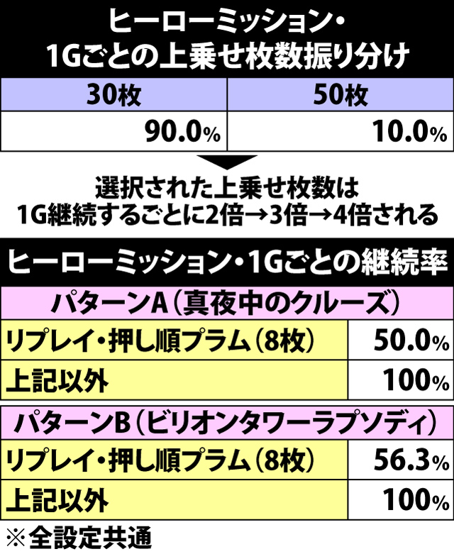 5.8.1 ヒーローミッション中・上乗せ振り分け&継続率