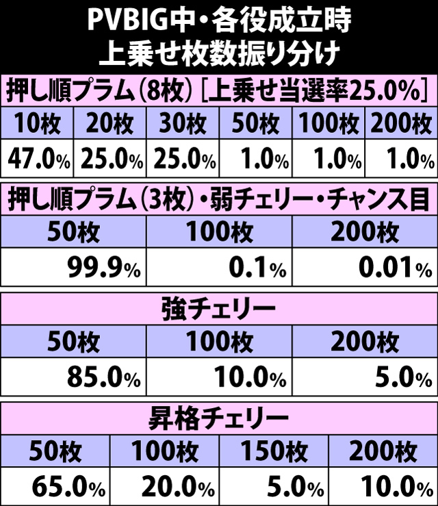 5.10.1 PVBIG中・各役成立時の上乗せ枚数振り分け