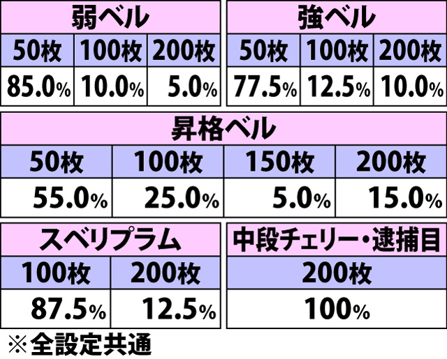 5.10.1 PVBIG中・各役成立時の上乗せ枚数振り分け