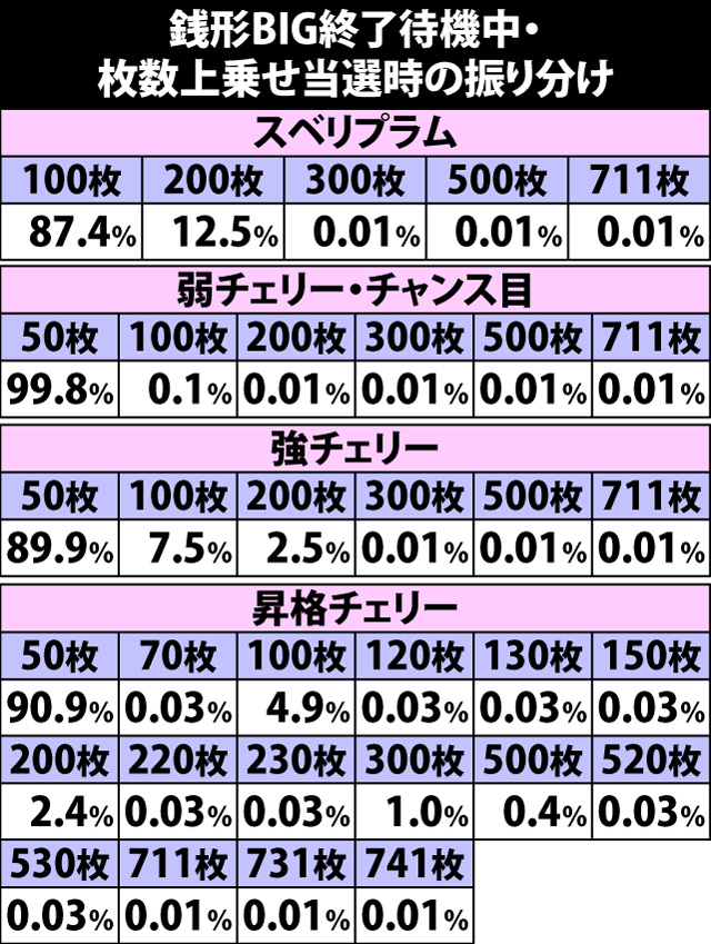 5.2.1 銭形BIG終了待機中・枚数上乗せ当選時の振り分け