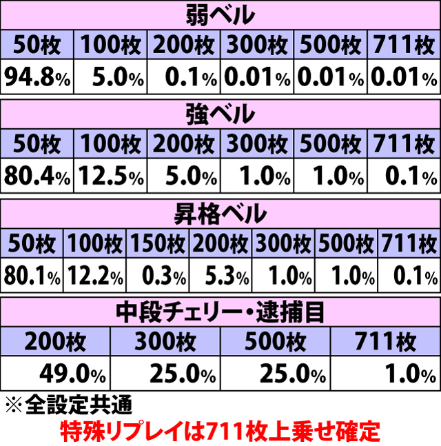5.2.1 銭形BIG終了待機中・枚数上乗せ当選時の振り分け