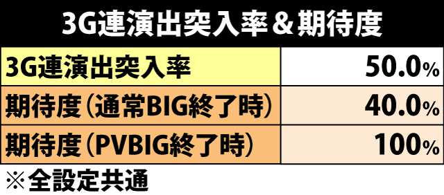5.3.1 銭形BIG終了時・3G連演出突入率&期待度