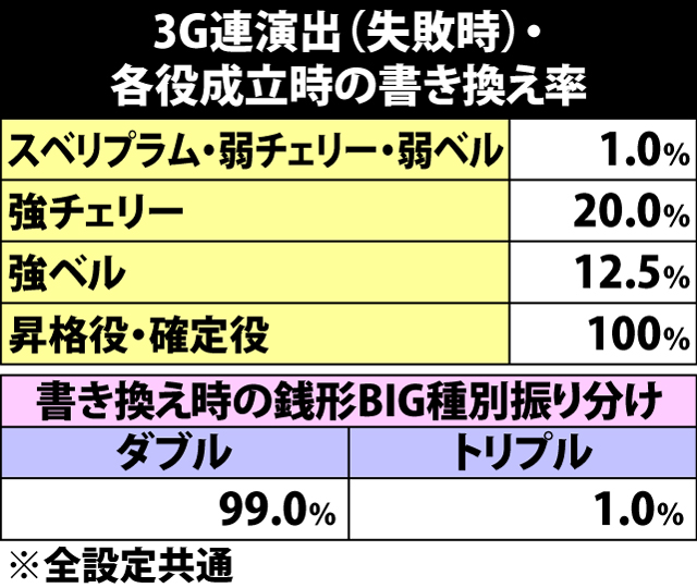 5.4.1 3G連演出中・各役成立時の書き換え抽選