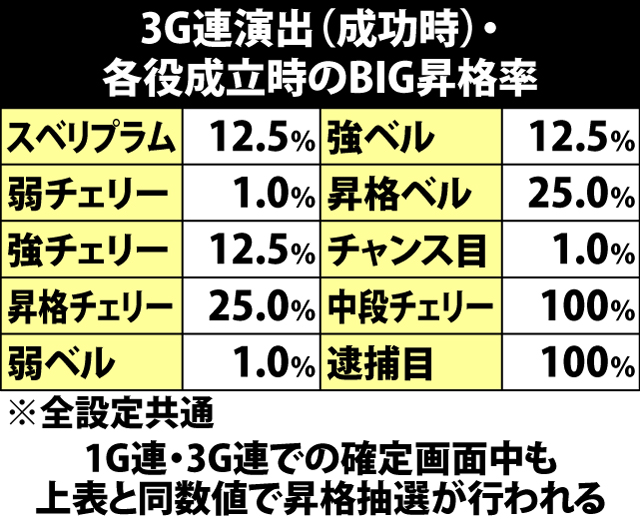 5.4.1 3G連演出中・各役成立時の書き換え抽選