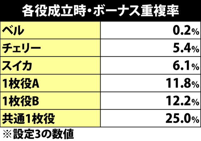5.4.1 各役成立時・ボーナス重複率
