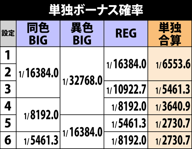 5.3.1 単独ボーナス確率