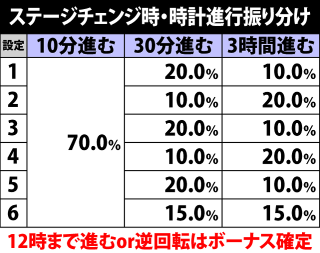 5.5.1 ステージチェンジ時・時計進行振り分け