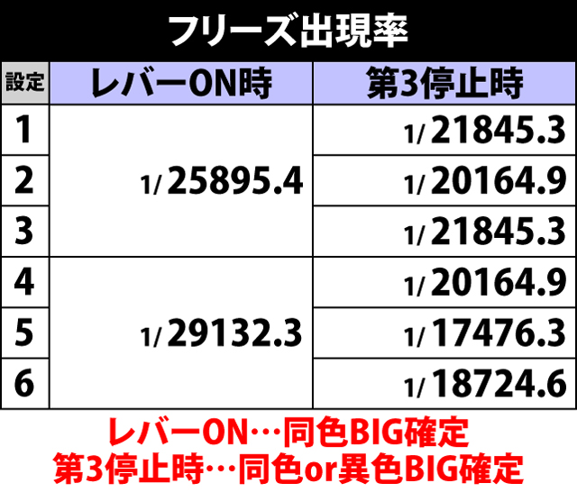 5.6.1 フリーズ出現率
