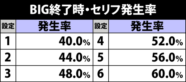 6.1.1 BIG終了時・セリフ発生率