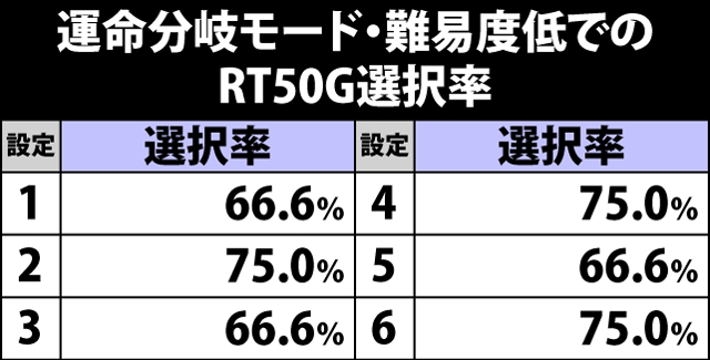 7.1.1 運命分岐モード・難易度低でのRT50G選択率