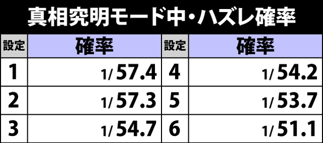 7.2.1 真相究明モード中・ハズレ確率