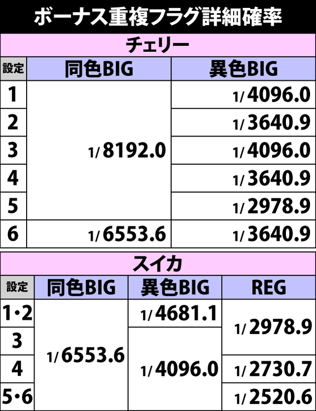 5.1.1 ボーナス重複フラグ詳細確率
