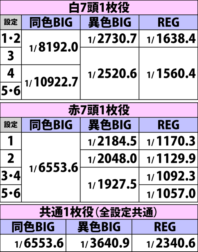 5.1.1 ボーナス重複フラグ詳細確率