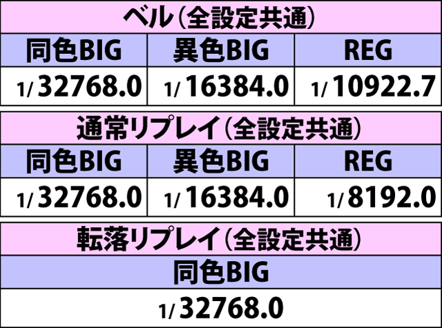 5.1.2 ボーナス重複フラグ詳細確率