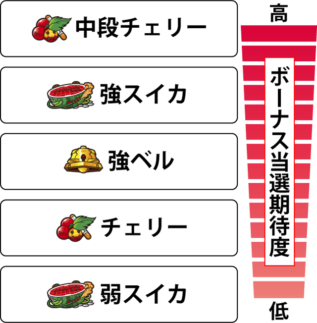 2.4.1 各役のボーナス当選期待度