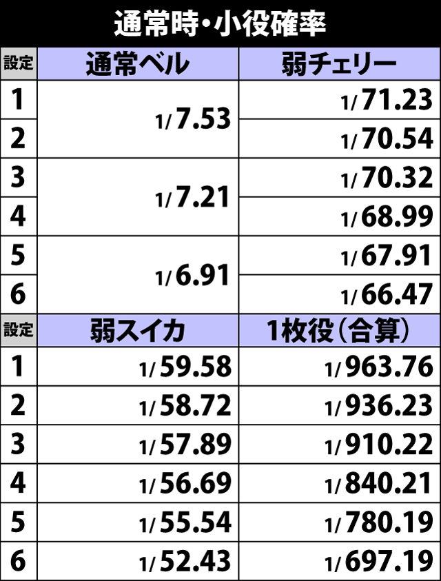 4.1.1 通常時・小役確率
