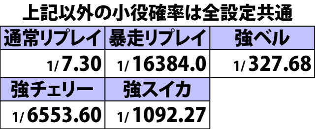 4.1.1 通常時・小役確率