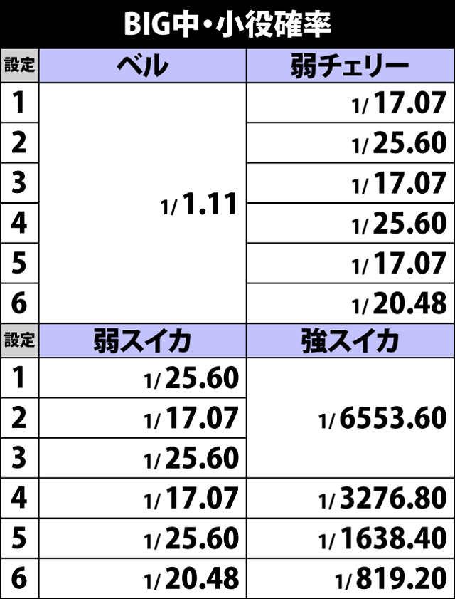 4.3.1 BIG中・小役確率