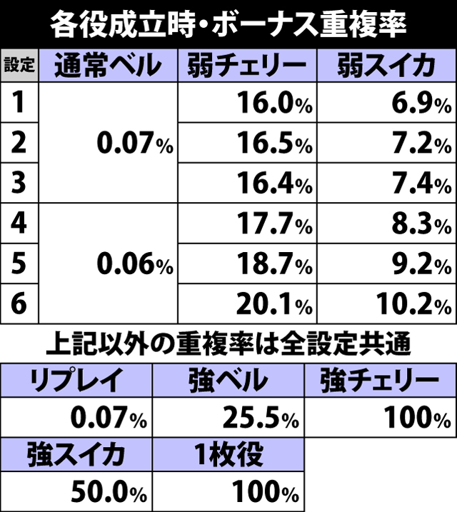 4.2.1 各役成立時・ボーナス重複率