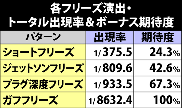 6.1.1 各フリーズ演出出現率&ボーナス期待度