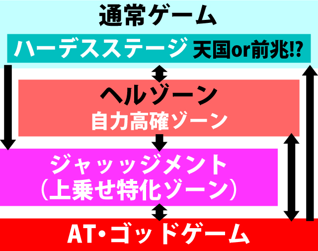 アナザーゴッドハーデス 奪われたzeusver パチスロ 天井 設定推測 ゾーン ヤメ時 演出 プレミアムまとめ