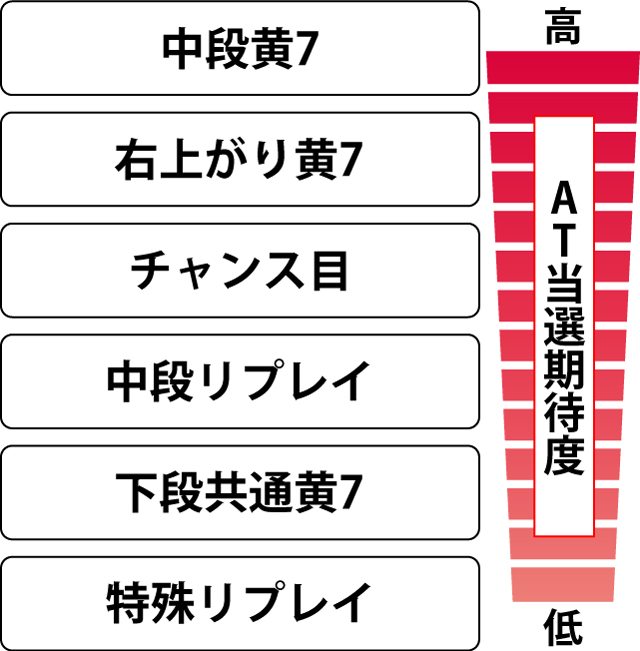 2.7.1 各役のAT当選期待度