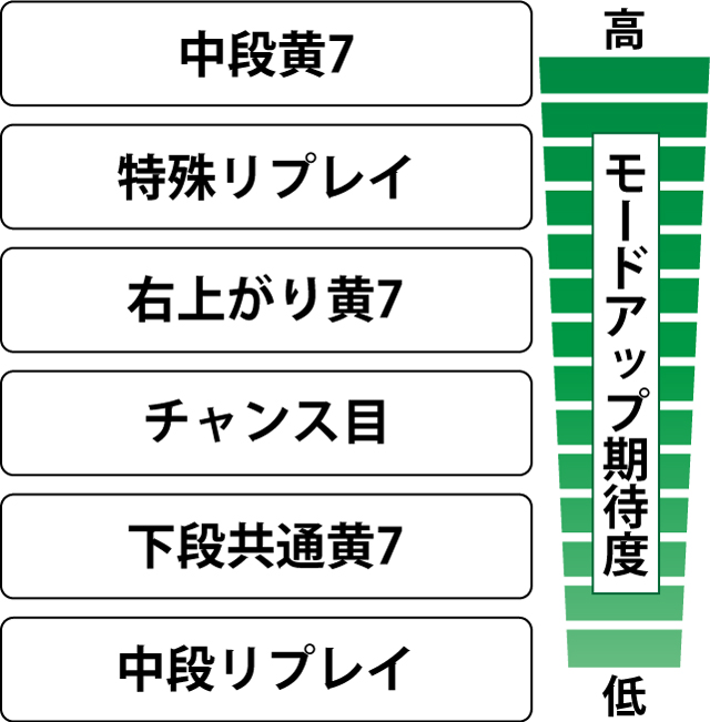 2.8.1 各役のモードアップ期待度