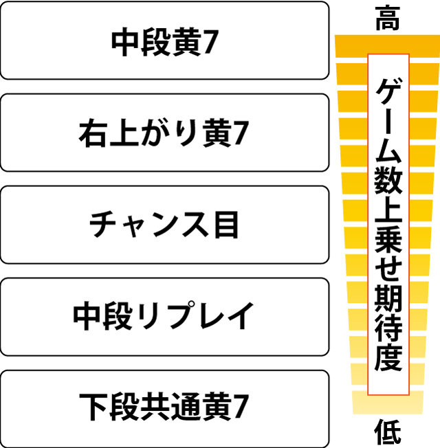 3.6.1 AT中・各役のゲーム数上乗せ期待度