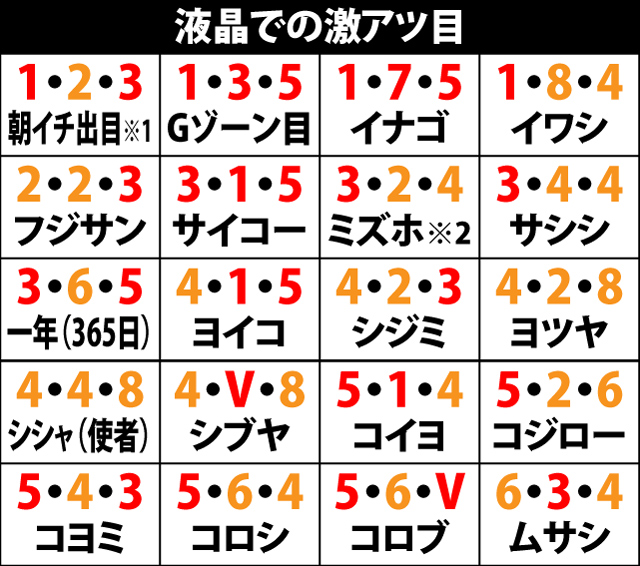6.10.1 液晶での激アツ目&チャンス目