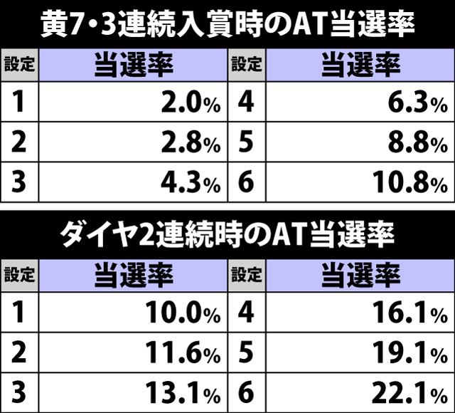 4.36.1 黄7&ダイヤ連続時・AT当選率