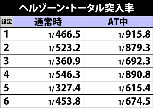 4.35.1 ヘルゾーン・トータル突入率