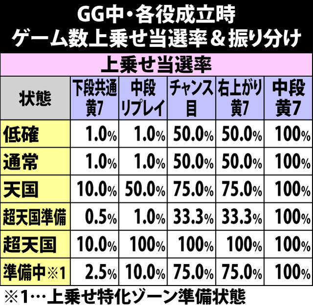 5.18.1 GG中・各役成立時のゲーム数上乗せ当選率&振り分け