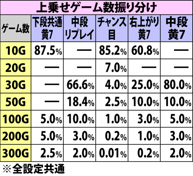 5.18.1 GG中・各役成立時のゲーム数上乗せ当選率&振り分け