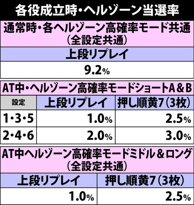 4.33.1 各役成立時・ヘルゾーン当選率