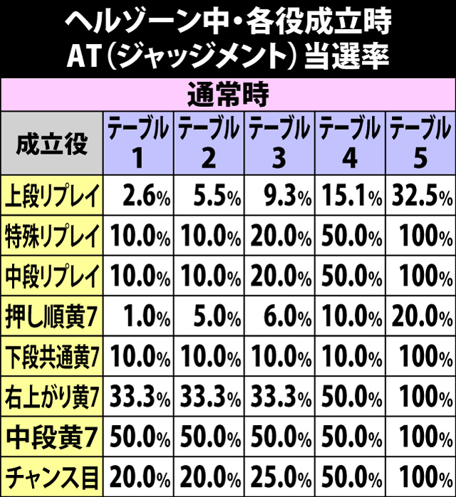 4.34.1 ヘルゾーン中・各役成立時のAT当選率